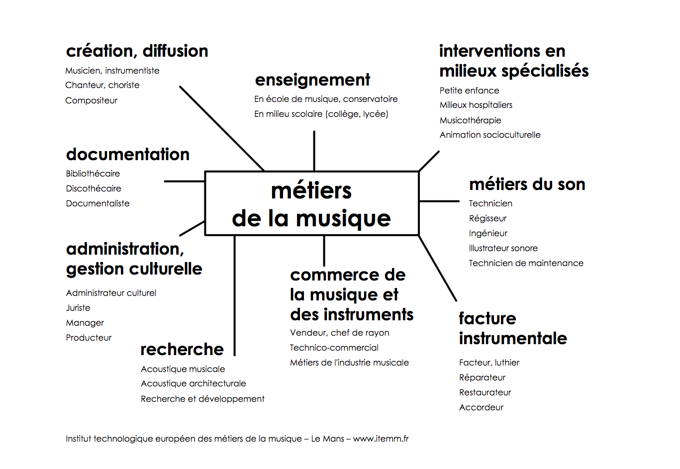 Les métiers de la musique