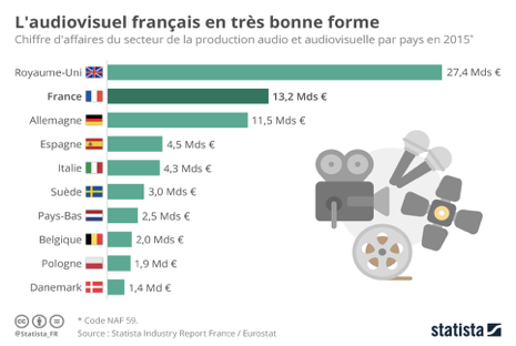 Chiffre d'affaires du secteur de la production audio et audiovisuelle par pays en 2015