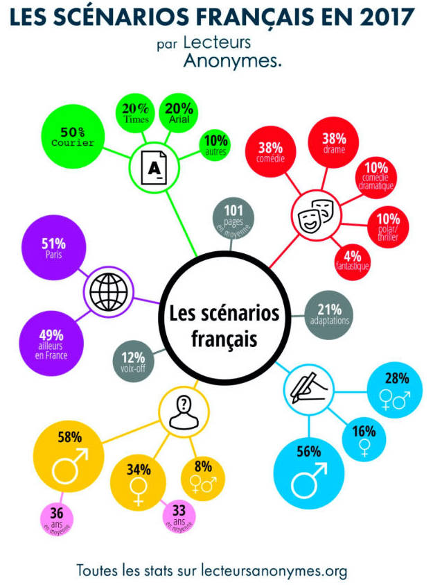 Les scenarios Francais